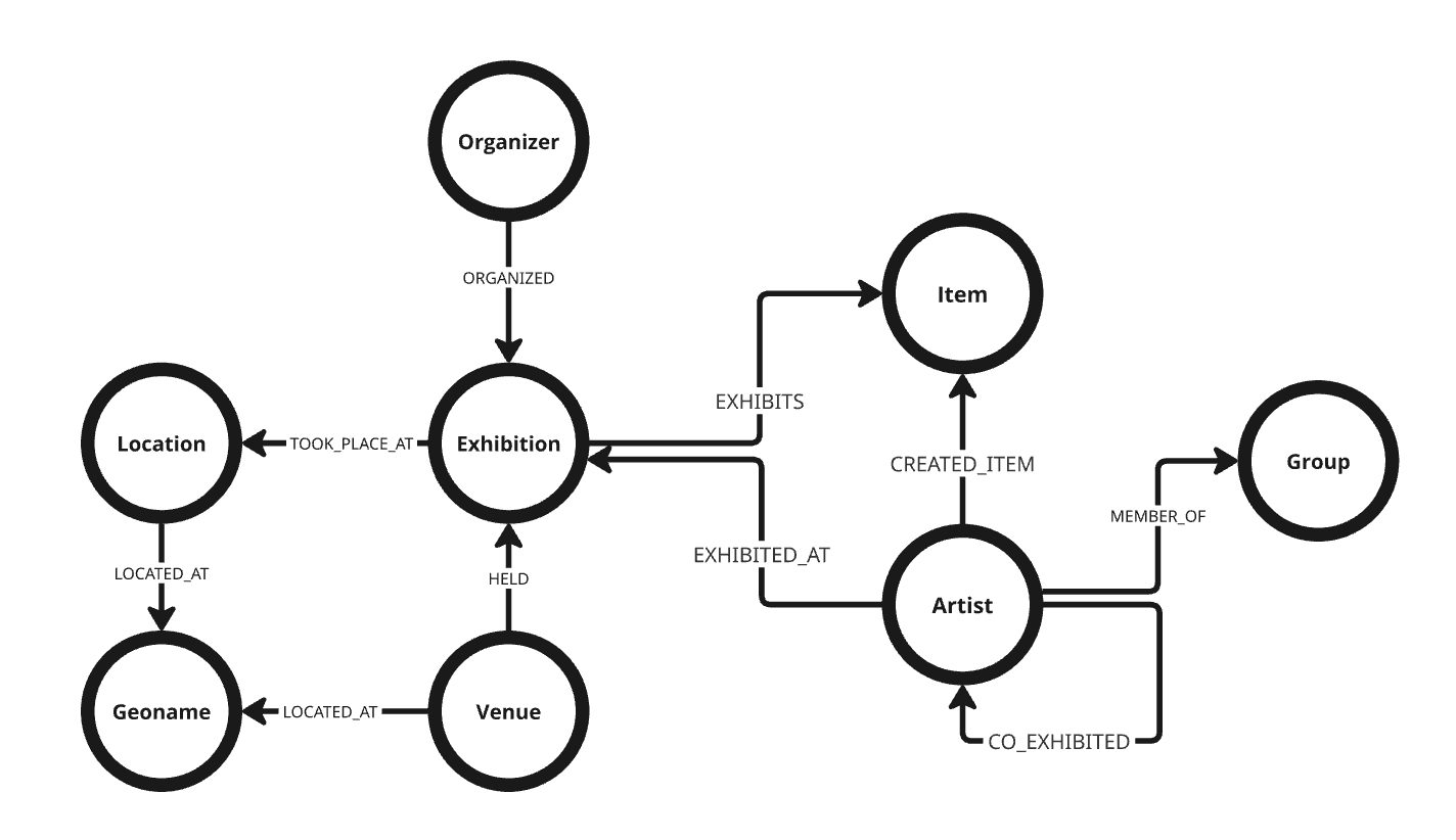 ArtVis - Art History Visualized